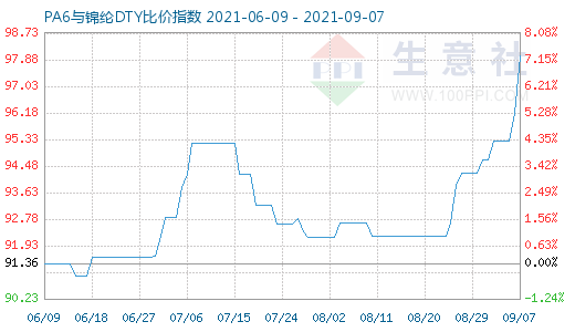 9月7日PA6与锦纶DTY比价指数图