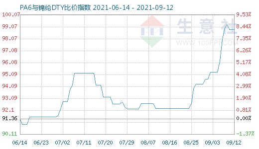 9月12日PA6与锦纶DTY比价指数图