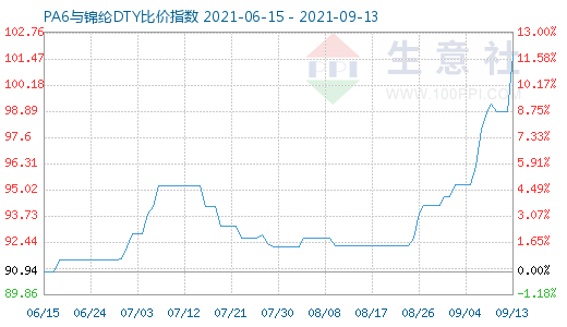 9月13日PA6与锦纶DTY比价指数图