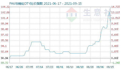 9月15日PA6与锦纶DTY比价指数图