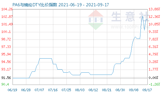 9月17日PA6与锦纶DTY比价指数图