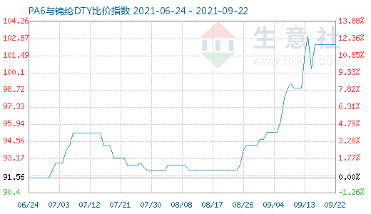 9月22日PA6与锦纶DTY比价指数图