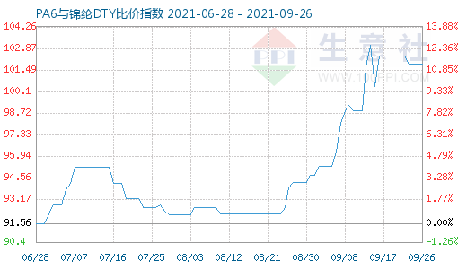 9月26日PA6与锦纶DTY比价指数图