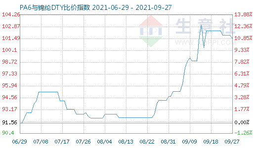 9月27日PA6与锦纶DTY比价指数图