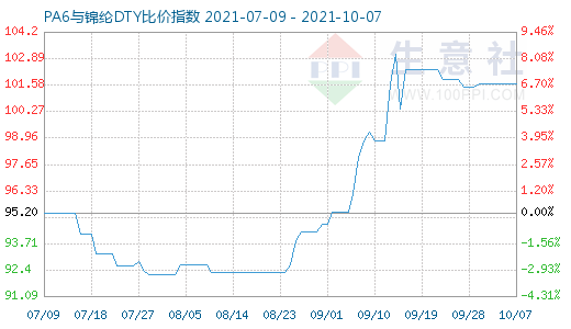 10月7日PA6与锦纶DTY比价指数图