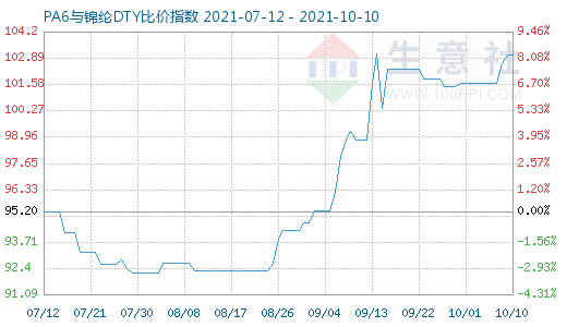 10月10日PA6与锦纶DTY比价指数图