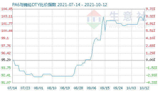 10月12日PA6与锦纶DTY比价指数图