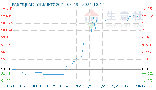 10月17日PA6与锦纶DTY比价指数图