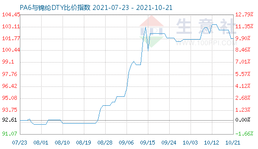 10月21日PA6与锦纶DTY比价指数图