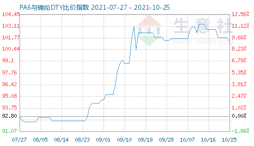 10月25日PA6与锦纶DTY比价指数图