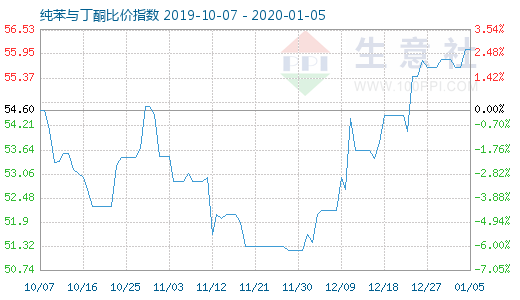 1月5日纯苯与丁酮比价指数图