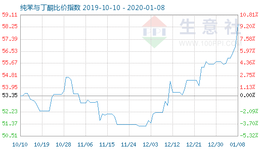 1月8日纯苯与丁酮比价指数图