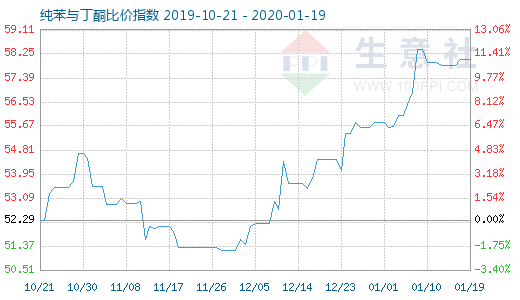 1月19日纯苯与丁酮比价指数图