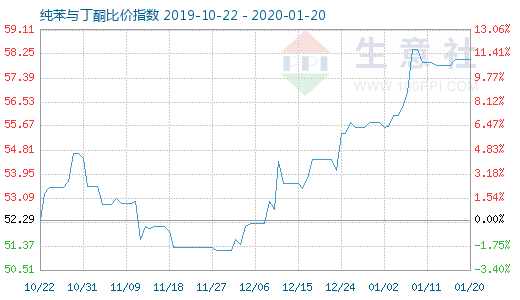 1月20日纯苯与丁酮比价指数图