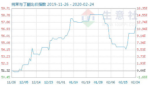 2月24日纯苯与丁酮比价指数图