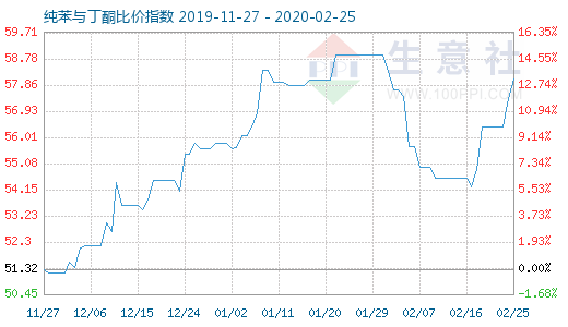 2月25日纯苯与丁酮比价指数图