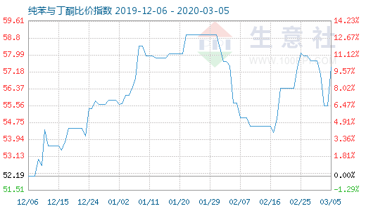 3月5日纯苯与丁酮比价指数图