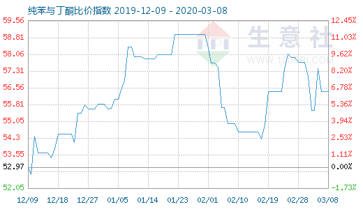 3月8日纯苯与丁酮比价指数图