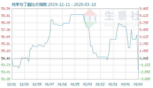 3月10日纯苯与丁酮比价指数图