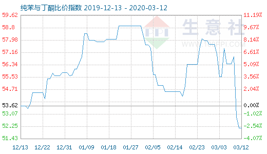 3月12日纯苯与丁酮比价指数图