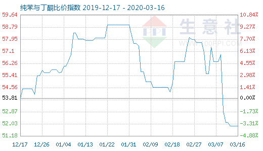 3月16日纯苯与丁酮比价指数图