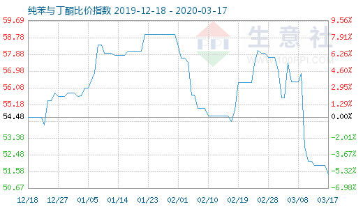 3月17日纯苯与丁酮比价指数图