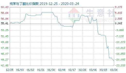 3月24日纯苯与丁酮比价指数图