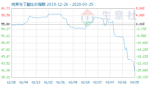 3月25日纯苯与丁酮比价指数图