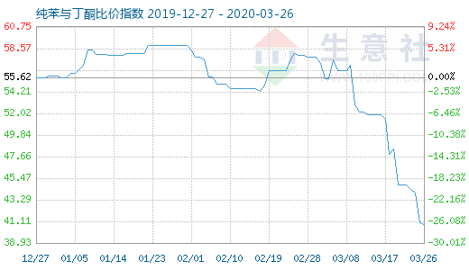 3月26日纯苯与丁酮比价指数图