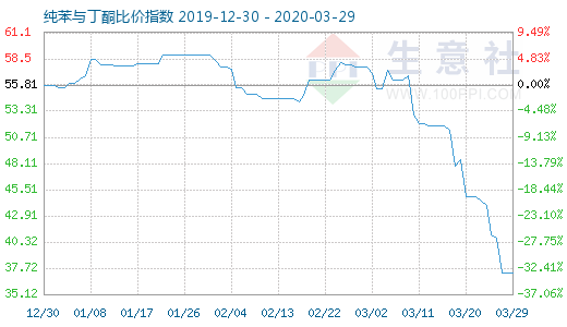 3月29日纯苯与丁酮比价指数图