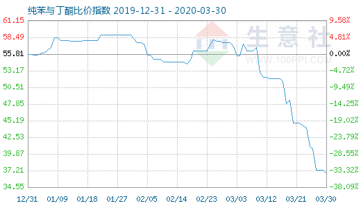 3月30日纯苯与丁酮比价指数图