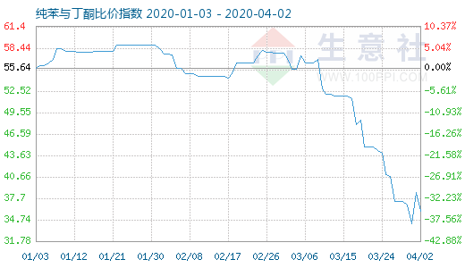 4月2日纯苯与丁酮比价指数图