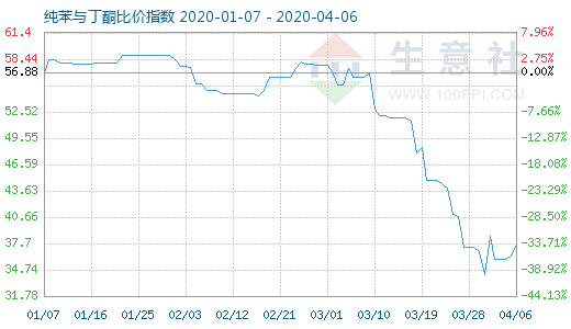 4月6日纯苯与丁酮比价指数图