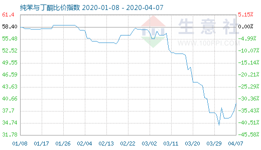 4月7日纯苯与丁酮比价指数图