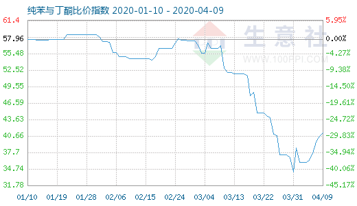 4月9日纯苯与丁酮比价指数图