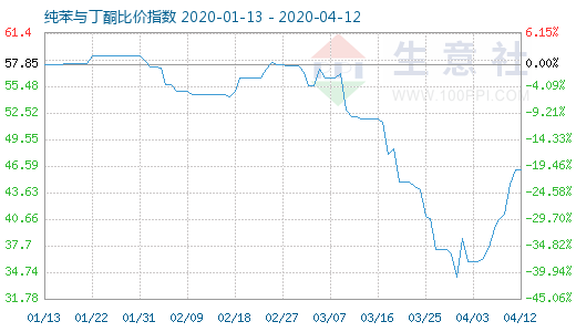 4月12日纯苯与丁酮比价指数图