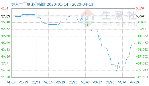 4月13日纯苯与丁酮比价指数图