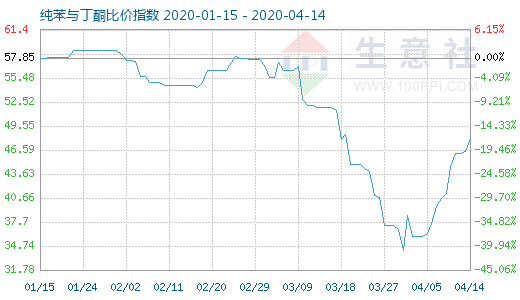 4月14日纯苯与丁酮比价指数图