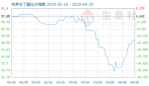 4月15日纯苯与丁酮比价指数图