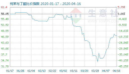 4月16日纯苯与丁酮比价指数图