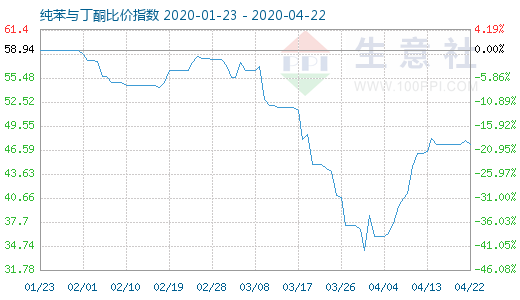 4月22日纯苯与丁酮比价指数图