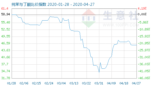 4月27日纯苯与丁酮比价指数图