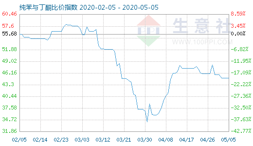 5月5日纯苯与丁酮比价指数图