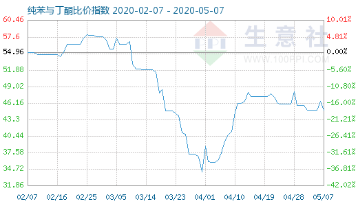 5月7日纯苯与丁酮比价指数图