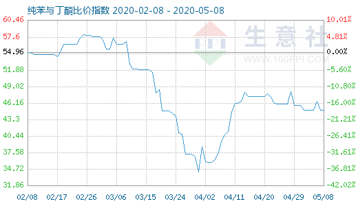 5月8日纯苯与丁酮比价指数图