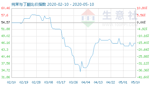 5月10日纯苯与丁酮比价指数图