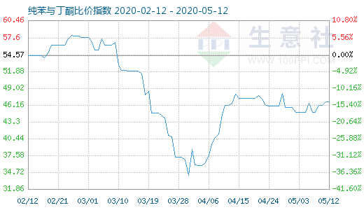 5月12日纯苯与丁酮比价指数图