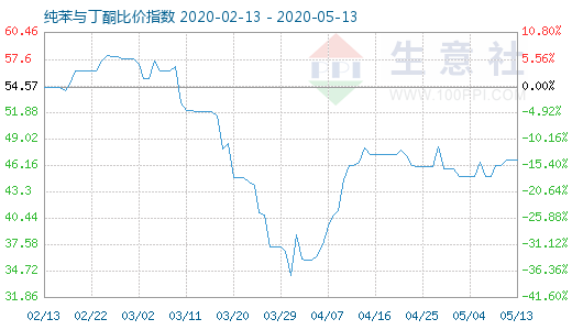 5月13日纯苯与丁酮比价指数图