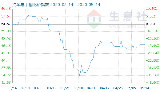 5月14日纯苯与丁酮比价指数图