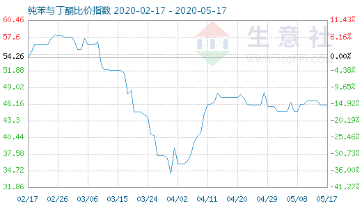 5月17日纯苯与丁酮比价指数图